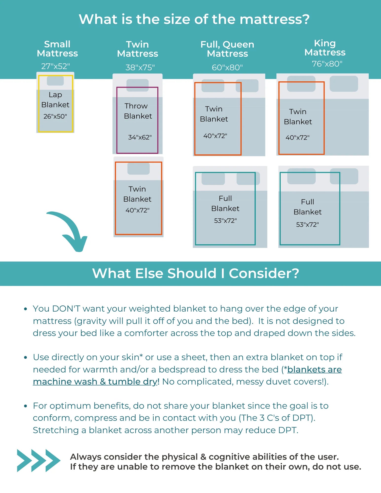 CapeAble weighted blanket mattress size guide showing recommended blanket sizes for Small, Twin, Full/Queen, and King mattresses with usage tips and safety considerations