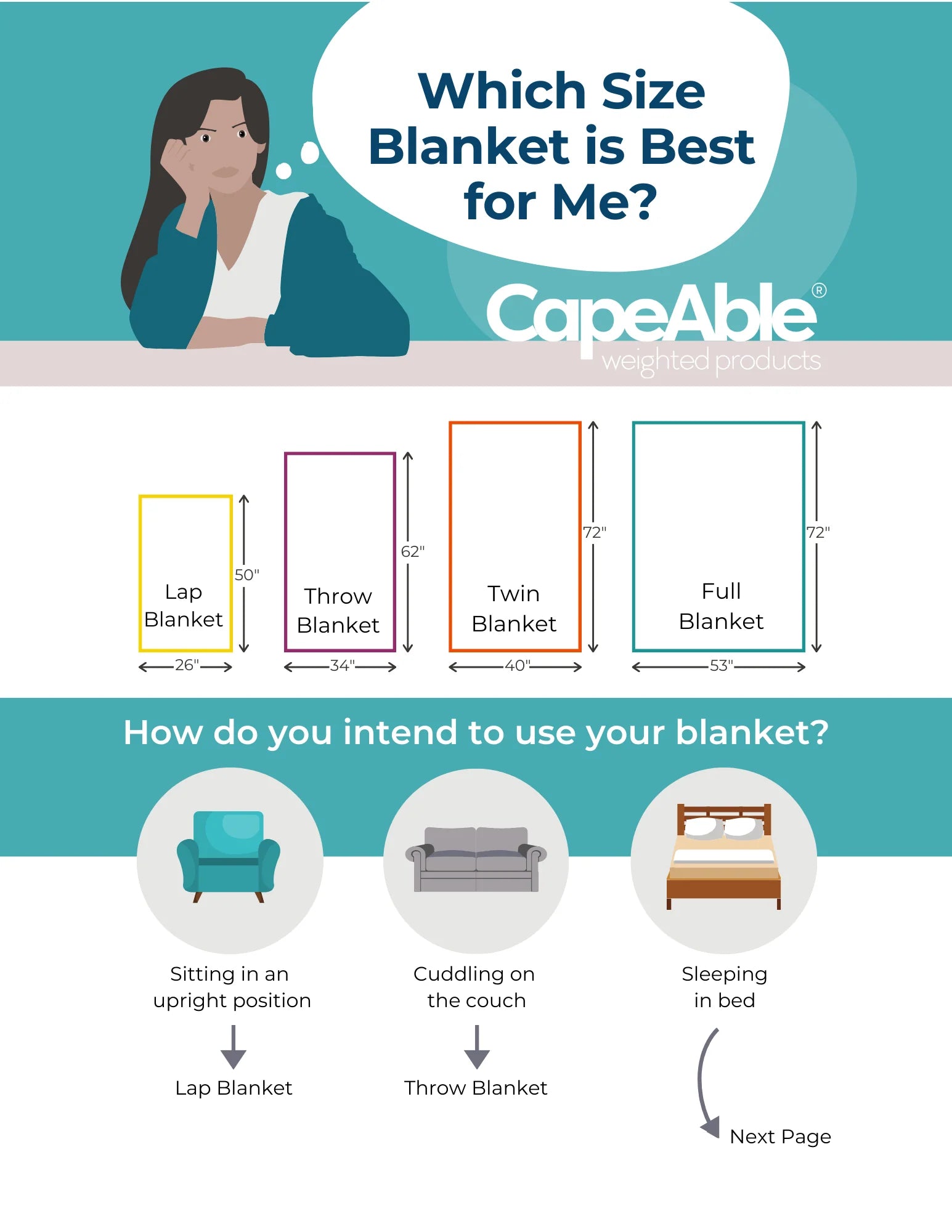 CapeAble weighted blanket size guide infographic showing Lap (26x50in), Throw (34x62in), Twin (40x72in), and Full (53x72in) sizes with usage recommendations by activity