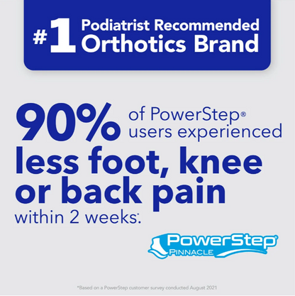 Promotional graphic for PowerStep Pinnacle orthotics, featuring a blue header that reads '#1 Podiatrist Recommended Orthotics Brand' and large blue text stating '90% of PowerStep users experienced less foot, knee or back pain within 2 weeks.'.
